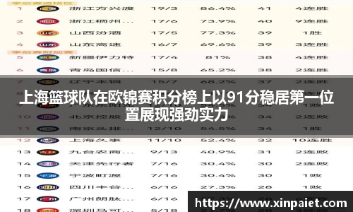 上海篮球队在欧锦赛积分榜上以91分稳居第一位置展现强劲实力